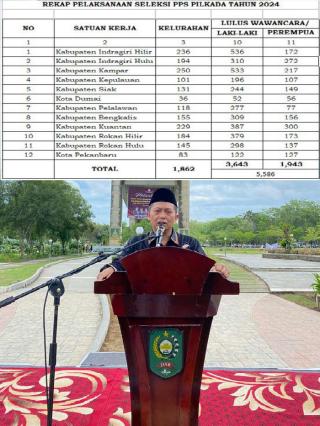 5586 Anggota PPS Pilkada Serentak di Riau Resmi Dilantik