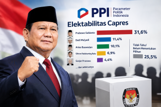 Survey Capres Versi PPI : Prabowo Unggul dengan 31,6 Persen